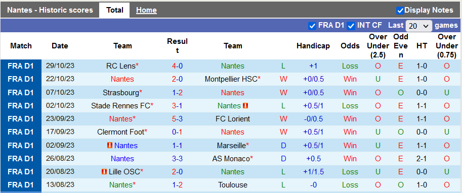 Nhận định, soi kèo Nantes vs Reims, 21h00 ngày 5/11 - Ảnh 1