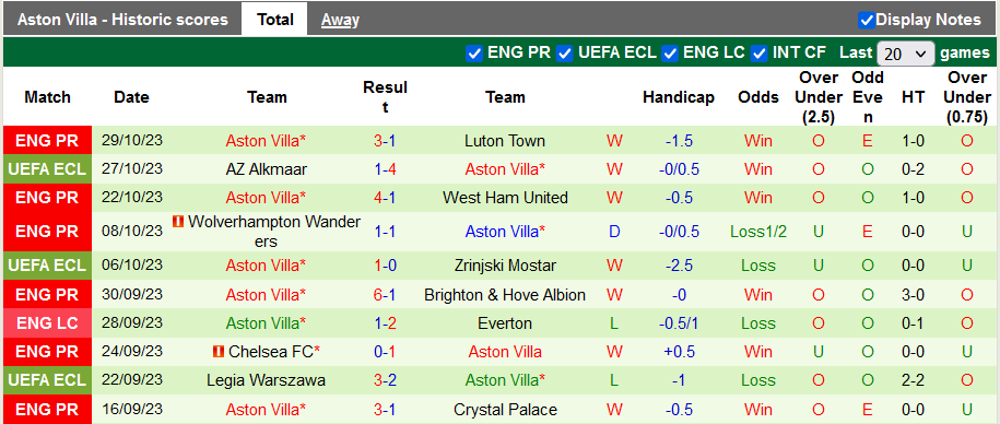 Nhận định, soi kèo Nottingham vs Aston Villa, 21h00 ngày 5/11 - Ảnh 2