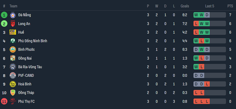 Nhận định, soi kèo PVF-CAND vs Đà Nẵng, 18h00 ngày 5/11 - Ảnh 4