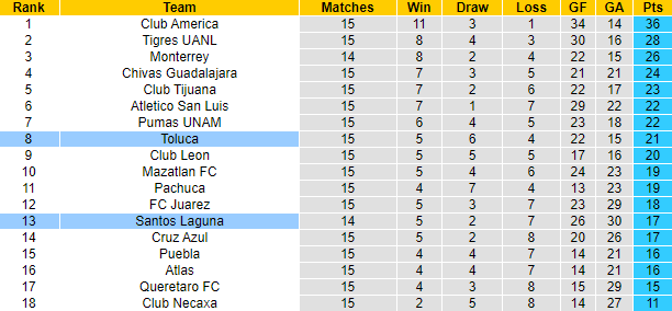Nhận định, soi kèo Santos Laguna vs Toluca, 7h05 ngày 6/11 - Ảnh 4