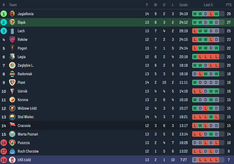 Nhận định, soi kèo Slask Wroclaw vs LKS Lodz, 18h30 ngày 5/11 - Ảnh 4