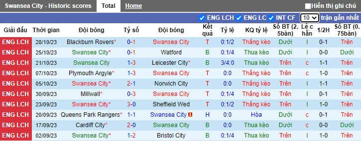 Nhận định, soi kèo Swansea vs Sunderland, 22h00 ngày 4/11 - Ảnh 1