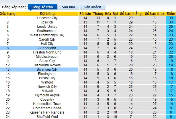 Nhận định, soi kèo Swansea vs Sunderland, 22h00 ngày 4/11 - Ảnh 4