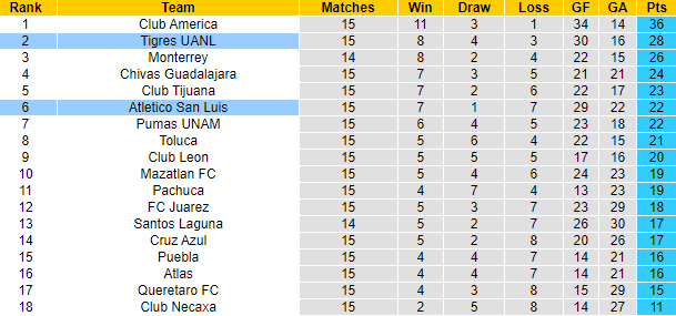 Nhận định, soi kèo Tigres UANL vs Atletico San Luis, 6h00 ngày 5/11 - Ảnh 5