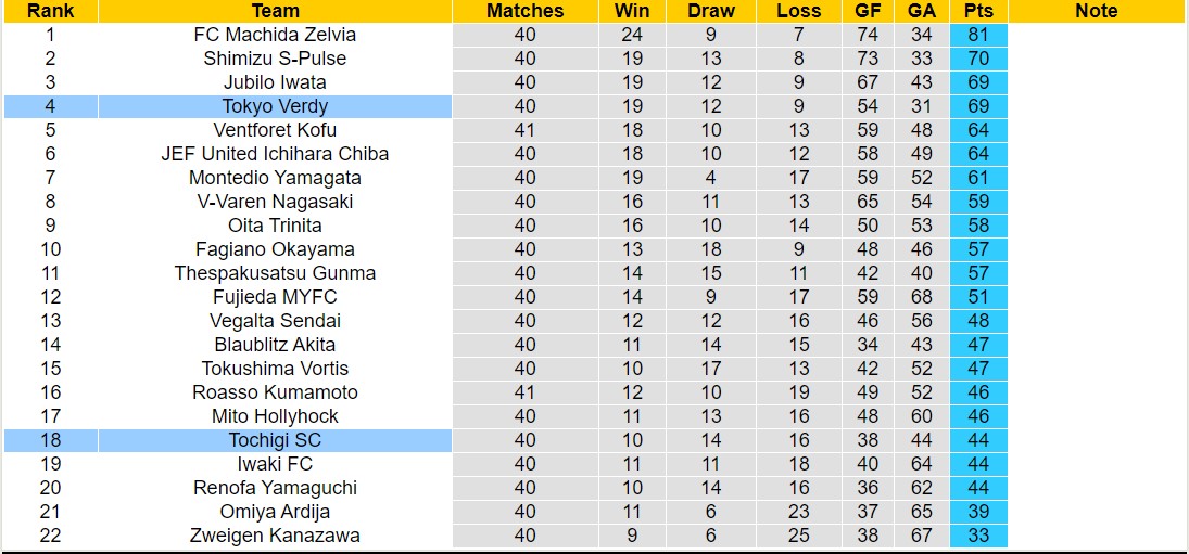 Nhận định, soi kèo Tokyo Verdy vs Tochigi SC, 12h00 ngày 05/11 - Ảnh 4