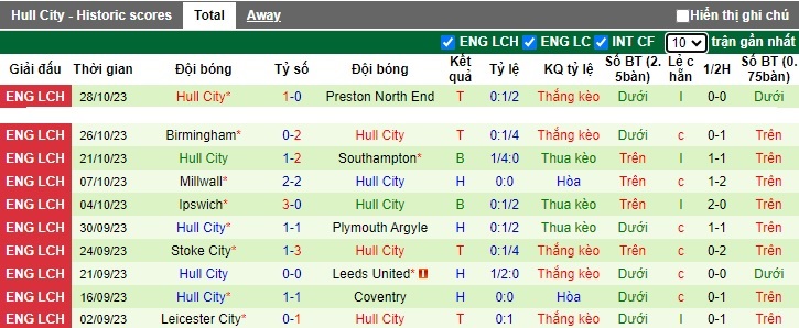 Nhận định, soi kèo West Brom vs Hull City, 22h00 ngày 4/11 - Ảnh 2