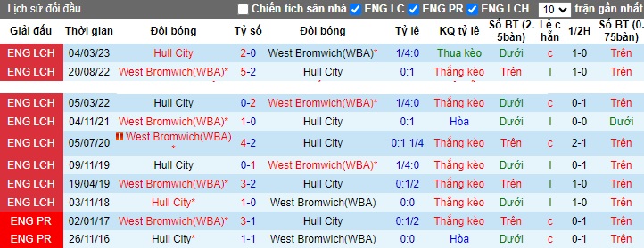 Nhận định, soi kèo West Brom vs Hull City, 22h00 ngày 4/11 - Ảnh 3