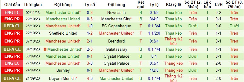 Soi kèo phạt góc Fulham vs MU, 19h30 ngày 4/11 - Ảnh 2