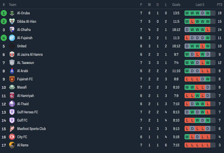 Nhận định, soi kèo Al-Hamriyah vs Masfut, 19h50 ngày 6/11 - Ảnh 4
