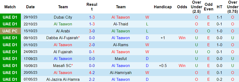 Nhận định, soi kèo Al Taawon vs Dubai United, 19h45 ngày 6/11 - Ảnh 1