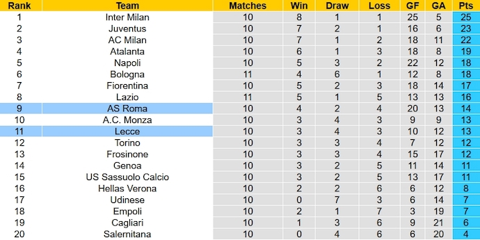 Nhận định, soi kèo AS Roma vs Lecce, 0h00 ngày 6/11 - Ảnh 6