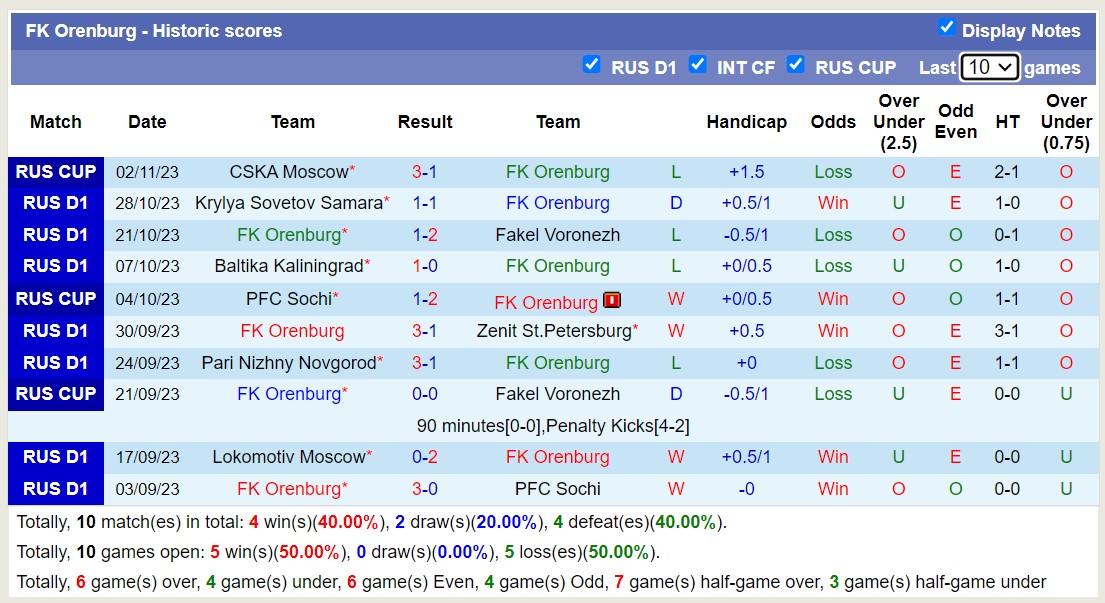 Nhận định, soi kèo FK Orenburg vs FK Rostov, 18h00 ngày 06/11 - Ảnh 1