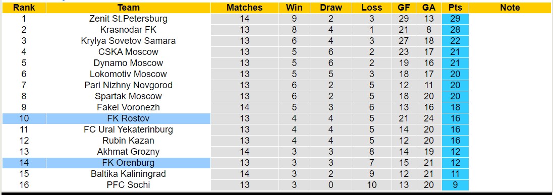 Nhận định, soi kèo FK Orenburg vs FK Rostov, 18h00 ngày 06/11 - Ảnh 4