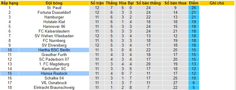 Nhận định, soi kèo Hansa Rostock vs Hertha Berlin, 19h30 ngày 05/11 - Ảnh 4