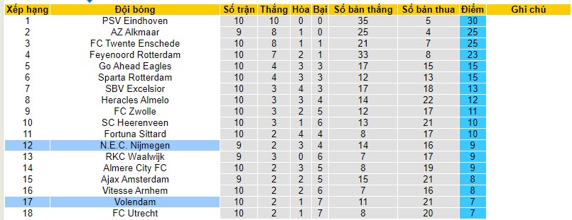 Nhận định, soi kèo N.E.C. Nijmegen vs Volendam, 20h30 ngày 05/11 - Ảnh 4