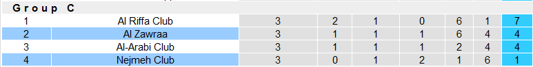 Nhận định, soi kèo Nejmeh Club vs Al Zawraa, 22h59 ngày 6/11 - Ảnh 4
