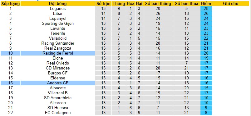 Nhận định, soi kèo Racing de Ferrol vs Andorra, 20h00 ngày 05/11 - Ảnh 3