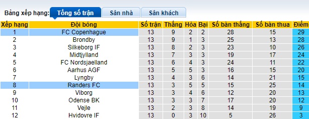 Nhận định, soi kèo Randers vs Copenhagen, 22h00 ngày 5/11 - Ảnh 4