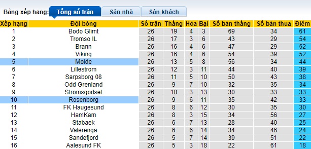 Nhận định, soi kèo Rosenborg vs Molde, 23h00 ngày 5/11 - Ảnh 4