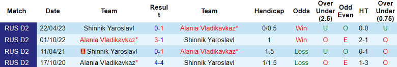 Nhận định, soi kèo Shinnik vs Alania, 20h00 ngày 6/11 - Ảnh 3