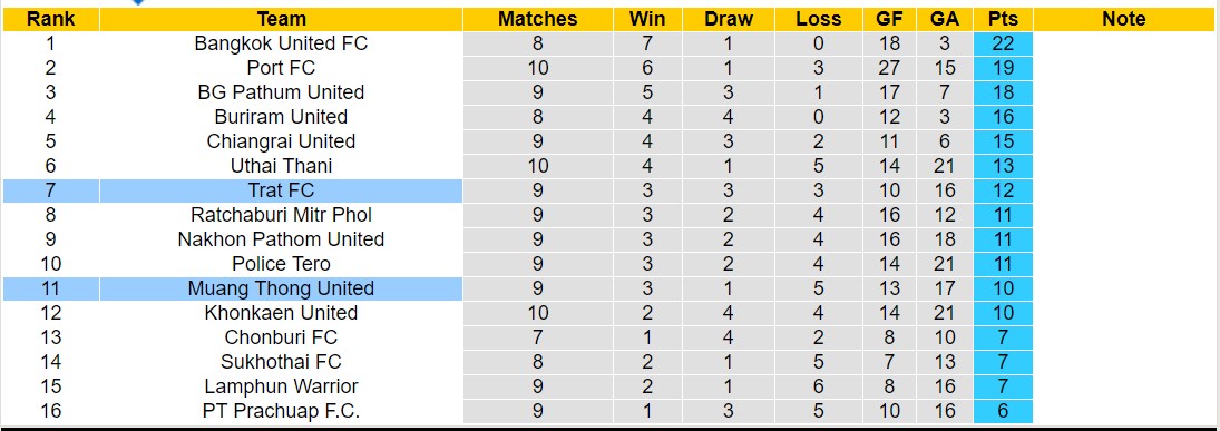 Nhận định, soi kèo Trat FC vs Muang Thong United, 13h00 ngày 06/11 - Ảnh 4