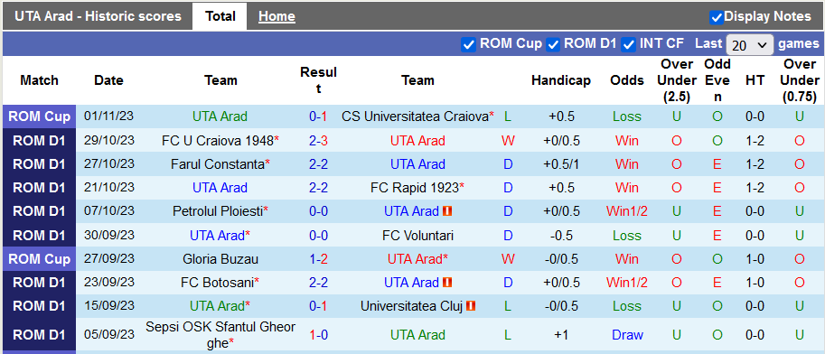 Nhận định, soi kèo UTA Arad vs Dinamo Bucuresti, 22h59 ngày 6/11 - Ảnh 1