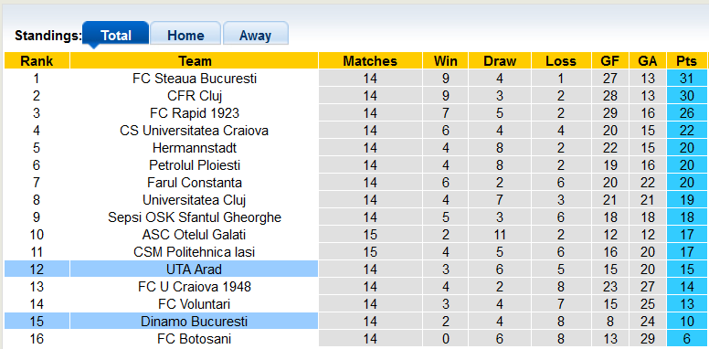 Nhận định, soi kèo UTA Arad vs Dinamo Bucuresti, 22h59 ngày 6/11 - Ảnh 4