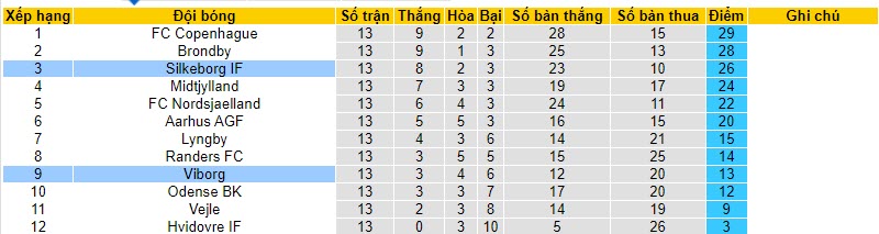 Nhận định, soi kèo Viborg vs Silkeborg, 20h00 ngày 05/11 - Ảnh 4
