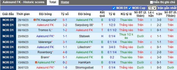 Nhận định, soi kèo Aalesund vs Sandefjord, 01h00 ngày 7/11 - Ảnh 1
