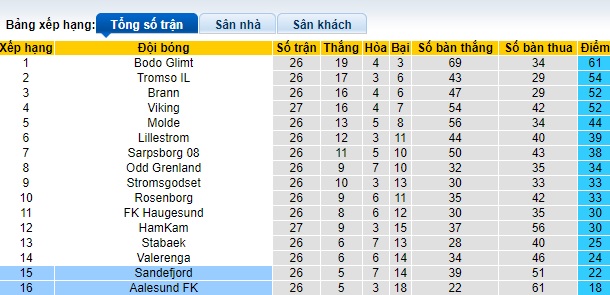 Nhận định, soi kèo Aalesund vs Sandefjord, 01h00 ngày 7/11 - Ảnh 4