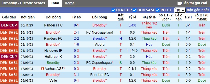 Nhận định, soi kèo Brondby vs Aarhus, 01h00 ngày 7/11 - Ảnh 1