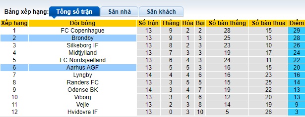 Nhận định, soi kèo Brondby vs Aarhus, 01h00 ngày 7/11 - Ảnh 4