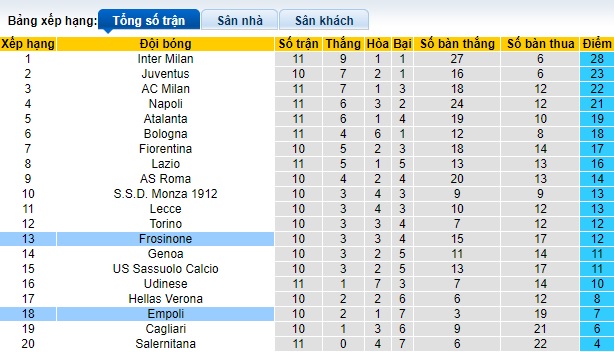 Nhận định, soi kèo Frosinone vs Empoli, 0h30 ngày 7/11 - Ảnh 5