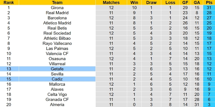 Nhận định, soi kèo Getafe vs Cadiz, 3h00 ngày 7/11 - Ảnh 6