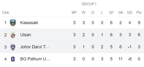 Nhận định, soi kèo Johor Darul Takzim vs Ulsan Hyundai, 19h00 ngày 7/11 - Ảnh 4