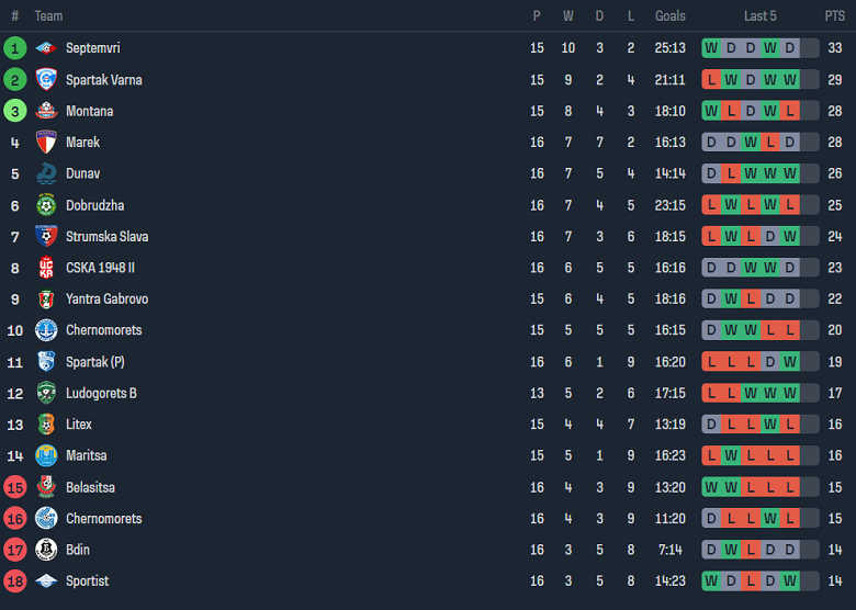 Nhận định, soi kèo Maritsa Plovdiv vs Litex Lovech, 19h30 ngày 7/11 - Ảnh 4