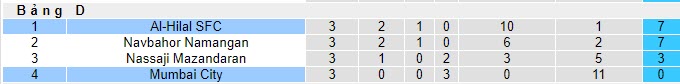 Nhận định, soi kèo Mumbai City FC vs Al-Hilal SFC, 20h30 ngày 06/11 - Ảnh 4