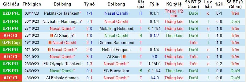 Nhận định, soi kèo Nasaf Qarshi vs Al-Sharjah, 21h00 ngày 06/11 - Ảnh 1
