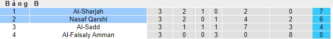 Nhận định, soi kèo Nasaf Qarshi vs Al-Sharjah, 21h00 ngày 06/11 - Ảnh 4