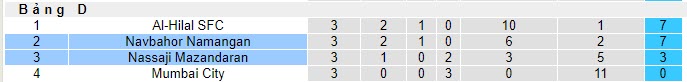 Nhận định, soi kèo Nassaji Mazandaran vs Navbahor Namangan, 21h00 ngày 06/11 - Ảnh 4