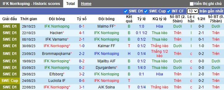 Nhận định, soi kèo Norrkoping vs Varbergs, 01h00 ngày 7/11 - Ảnh 1