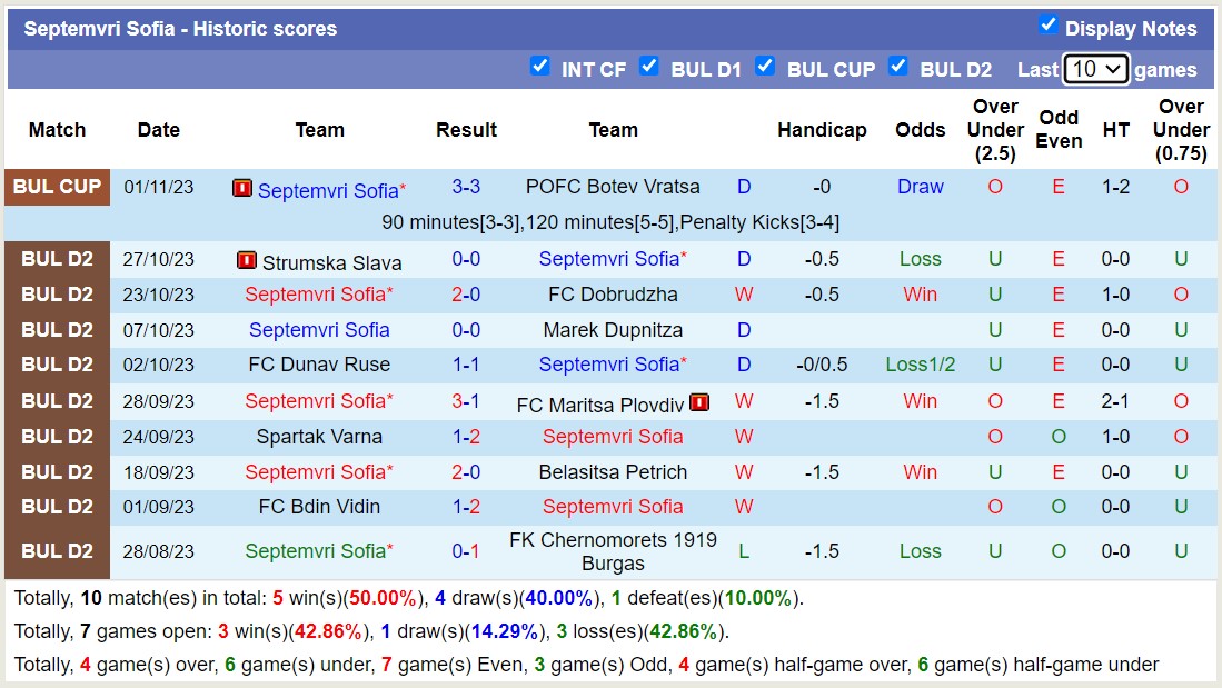 Nhận định, soi kèo Septemvri Sofia vs PFK Montana, 17h15 ngày 07/11 - Ảnh 1