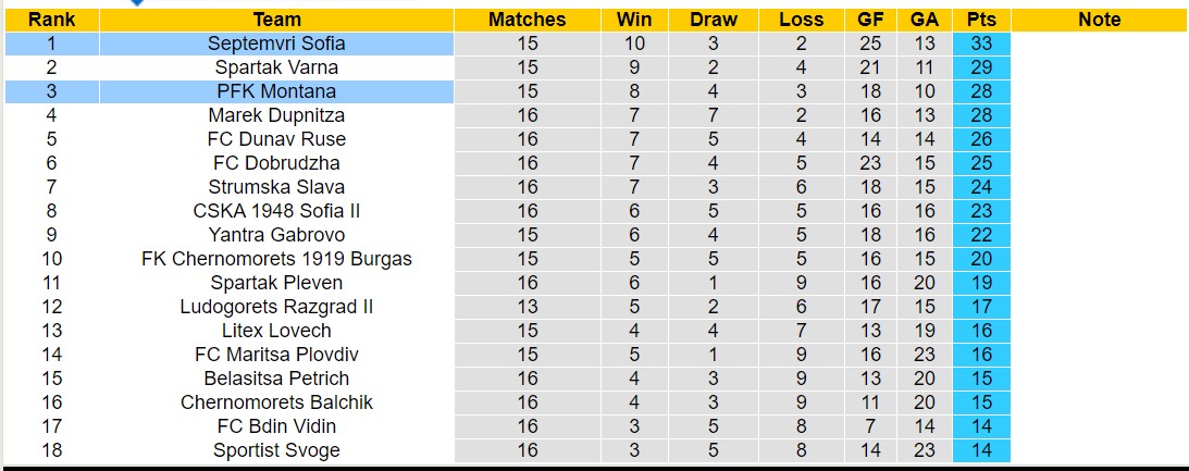 Nhận định, soi kèo Septemvri Sofia vs PFK Montana, 17h15 ngày 07/11 - Ảnh 4
