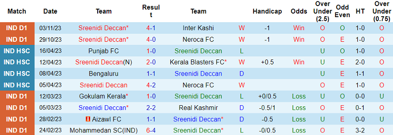 Nhận định, soi kèo Sreenidi Deccan vs Aizawl, 18h00 ngày 7/11 - Ảnh 1