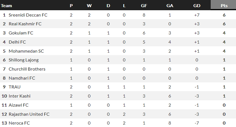 Nhận định, soi kèo Sreenidi Deccan vs Aizawl, 18h00 ngày 7/11 - Ảnh 4