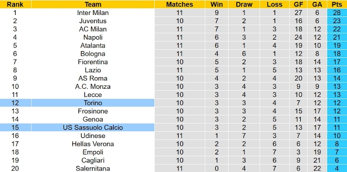 Nhận định, soi kèo Torino vs Sassuolo, 2h45 ngày 7/11 - Ảnh 5