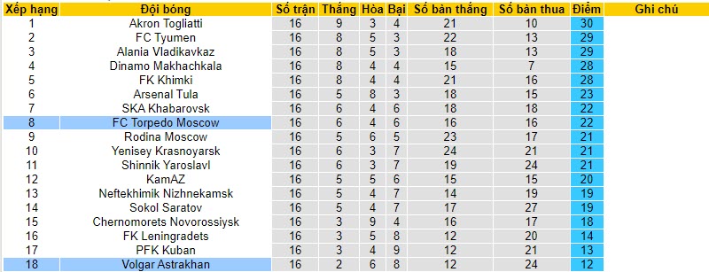 Nhận định, soi kèo Torpedo Moscow vs Volgar Astrakhan, 21h00 ngày 06/11 - Ảnh 4