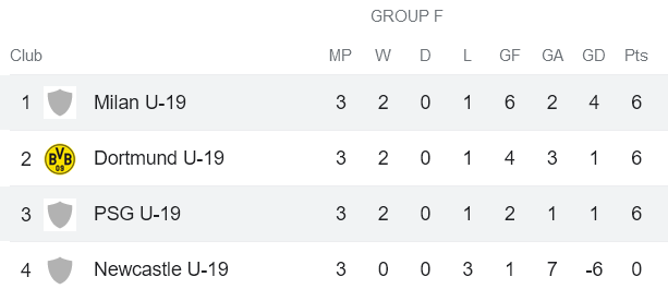 Nhận định, soi kèo U19 AC Milan vs U19 PSG, 20h00 ngày 7/11 - Ảnh 4