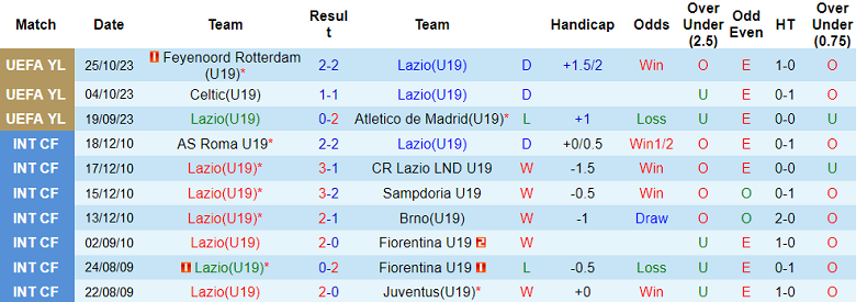 Nhận định, soi kèo U19 Lazio vs U19 Feyenoord, 20h00 ngày 7/11 - Ảnh 1