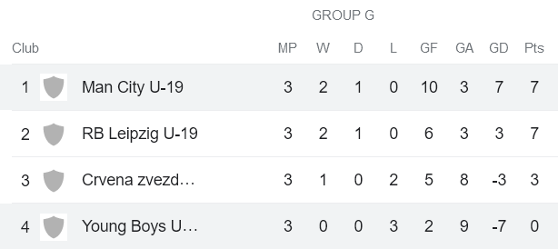 Nhận định, soi kèo U19 Man City vs U19 Young Boys, 20h00 ngày 7/11 - Ảnh 4